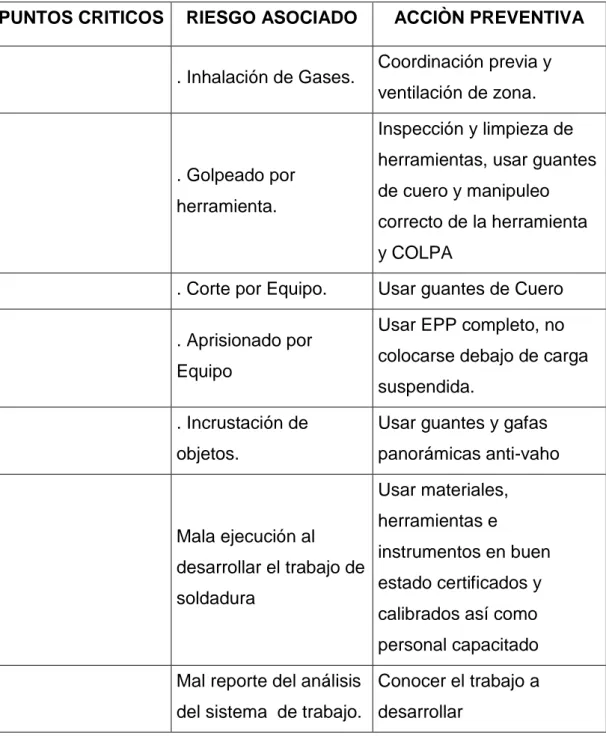 Tabla 2 : ATS Análisis de trabajo seguro. 