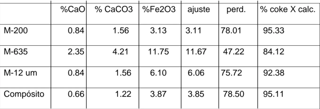 Tabla 8 : Resultados de Finos De Chimenea 