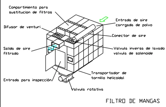 3.7.2  Gráfico De Un Filtro De Mangas. 