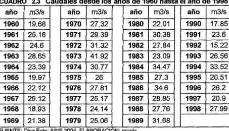 CUADRO  2 3  Caudales desde los años de  1960  hasta el año de  1998 