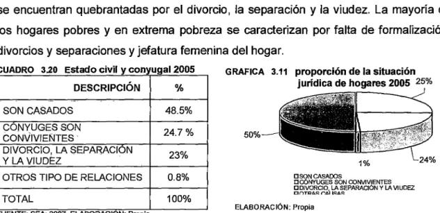 CUADRO  3.20  Estado civil  y  com ugal 2005  DESCRIPCIÓN  % 