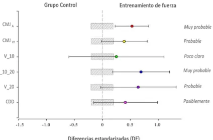 Figura 6. Efectividad del grupo de entrenamiento experimental de fuerza en comparación con el grupo de  control para mejorar el pico de potencia (CMJ  PP ) y la altura de salto (CMJ  A ) durante una prueba CMJ,  pruebas de  sprint lineal de 10 m (V_10), 10