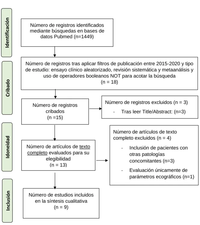 Figura 7. Diagrama PRISMA Pubmed: 
