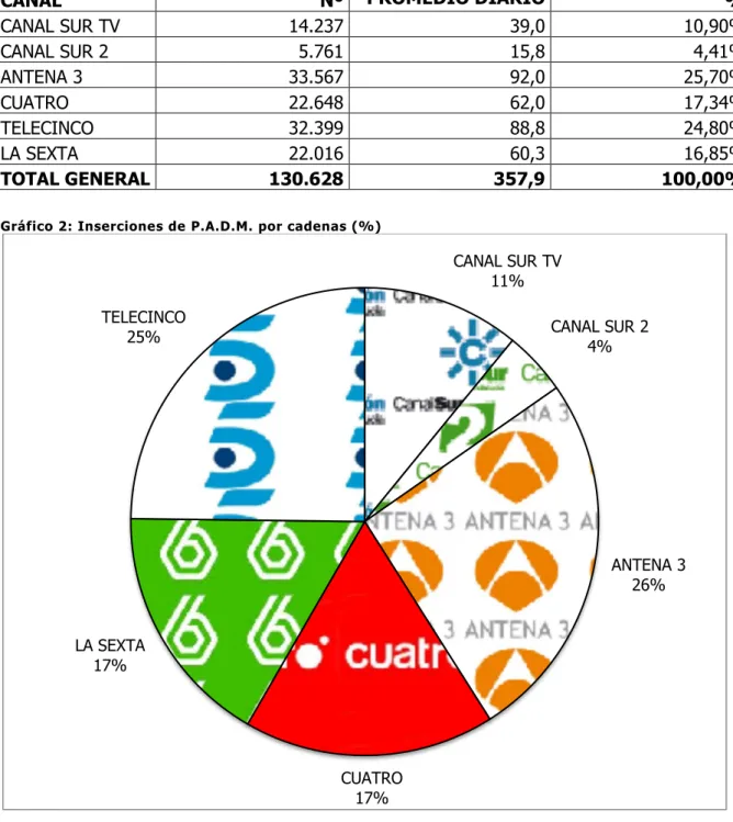 Tabla 2: Inserciones de publicidad de alimentos dirigida a menores 2  por cadenas 