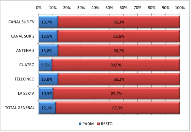 Gráfico 3: Porcentaje de P.A.D.M. sobre el total, inserciones por cadenas  