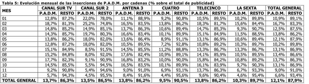 Tabla 5: Evolución mensual de las inserciones de P.A.D.M. por cadenas (% sobre el total de publicidad) 