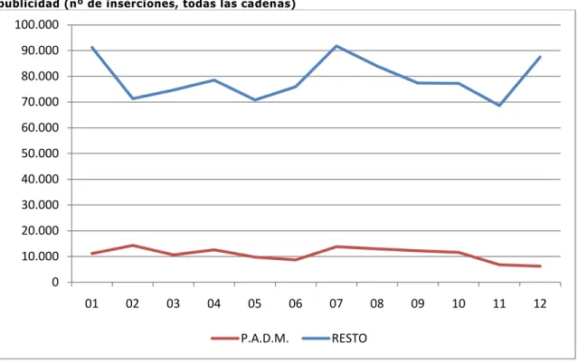 Gráfico 6: Comparación de la evolución mensual de las inserciones de P.A.D.M. y del resto de  publicidad (nº de inserciones, todas las cadenas) 