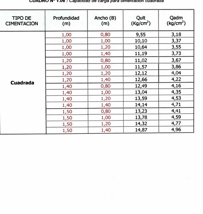 CUADRO N º  1.06 : Capacidad de carga para cimentación cuadrada 