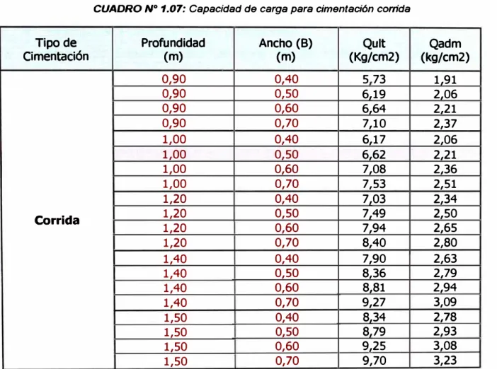 CUADRO N º  1.07: Capacidad de carga para cimentación corrida 
