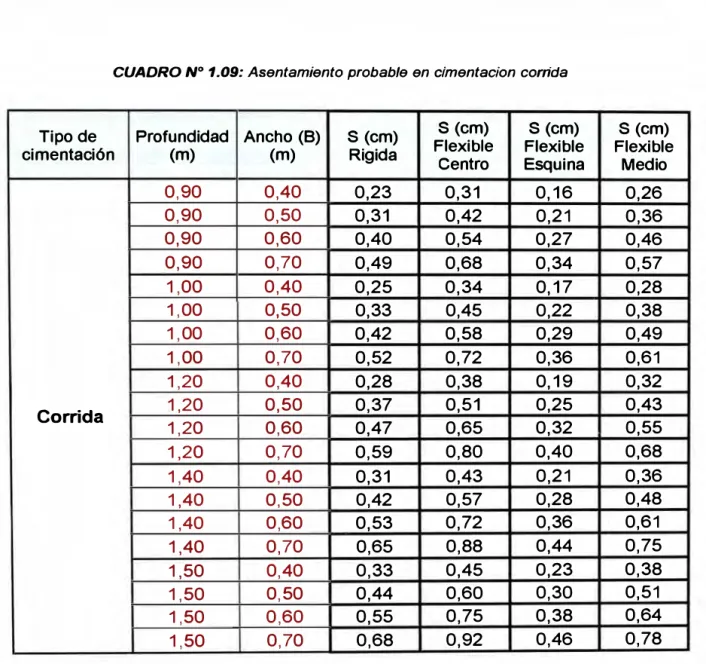 CUADRO N º  1.09: Asentamiento probable en cimentacion corrida 