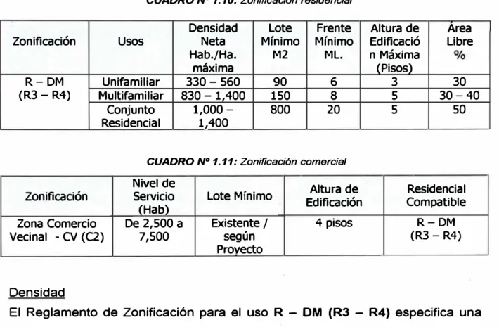CUADRO N º  1.10: Zonificación residencial 