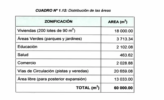 CUADRO N º  1.12: Distribución de las áreas 