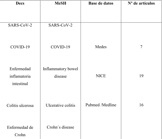 Tabla 2. Términos de búsqueda en bases de datos (modificado de cita 46) 