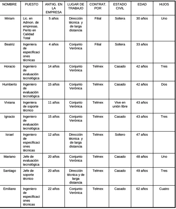 Tabla 1. CARACTERISTICAS DE LOS INFORMANTES 