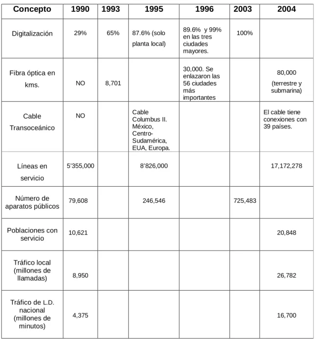 Tabla 1. LA MODERNIZACIÓN DE TELMEX 9