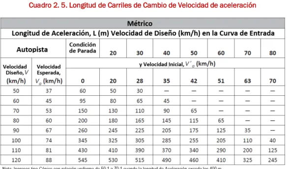 Cuadro 2. 5. Longitud de Carriles de Cambio de Velocidad de aceleración 