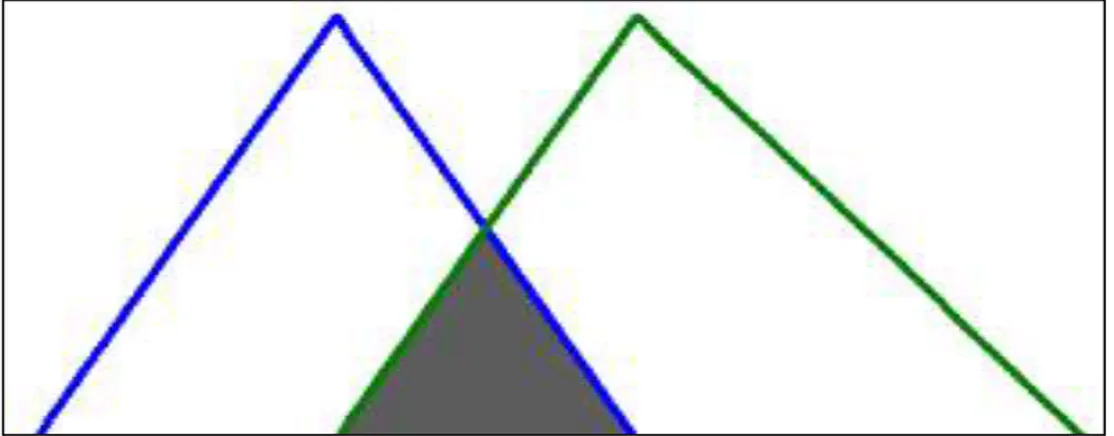 Figura 2. Intersección de conjuntos difusos 