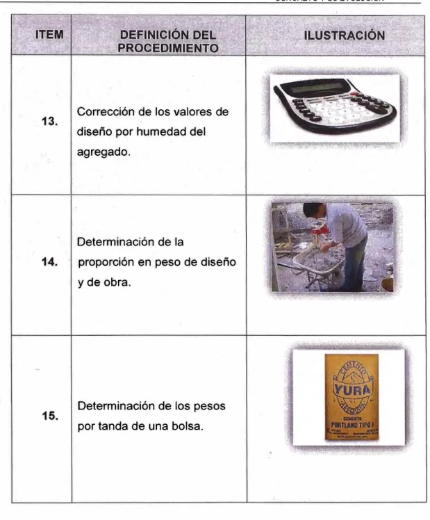 Cuadro N º  2.2:  Pasos en el Método del Comité 211del ACI. 
