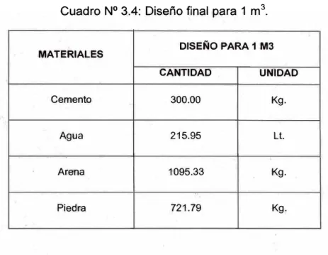 Cuadro N º  3A:  Diseño final para 1 m 3 . 