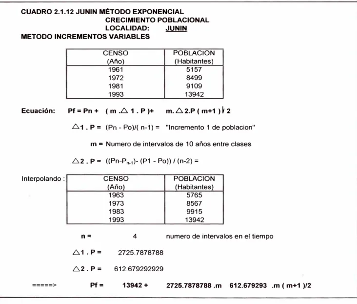 CUADRO 2.1.12 JUNIN MÉTODO EXPONENCIAL 