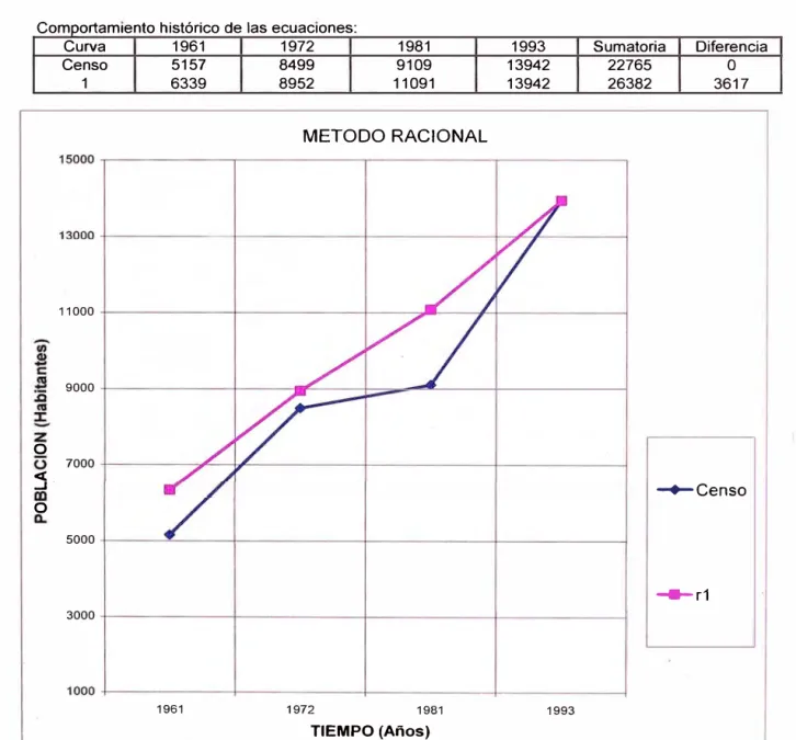 GRÁFICO 2.1.9: JUNIÍN MÉTODO RACIONAL 