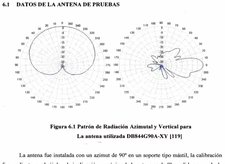 Figura 6.1 Patrón de Radiación Azimutal y Vertical para  La antena utilizada DB844G90A-XY (119) 