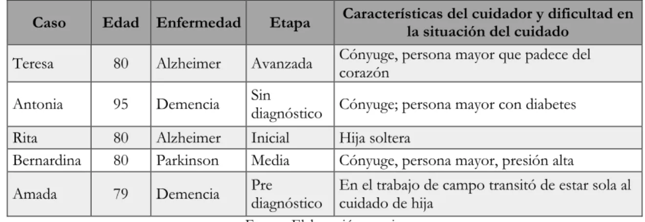 Tabla 1. Los estudios de caso. 