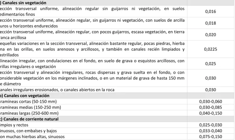 Tabla 5. Coeficientes de rugosidad 