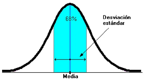 Figura 1.1. Distribución Normal. La mayoría de los puntajes se encuentran cerca de  un punto medio; mientras más extremos sean los puntajes, más infrecuentes serán