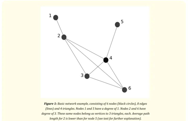 Figure 1: Basic network example, consisting of 6 nodes (black circles), 8 edges 