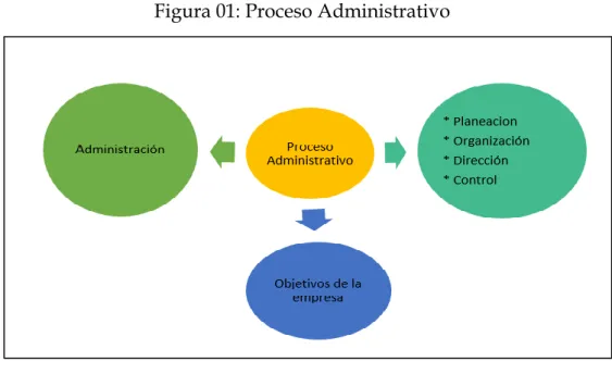 Figura 01: Proceso Administrativo 