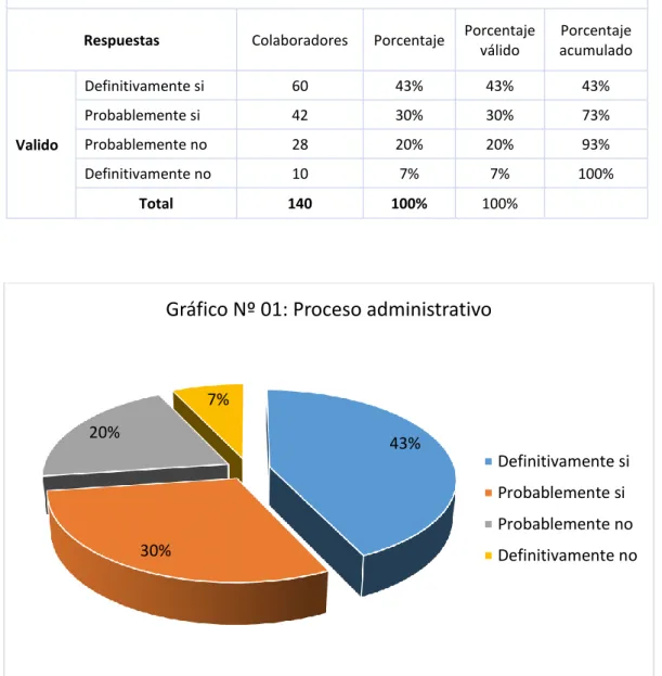 Gráfico Nº 01: Proceso administrativo
