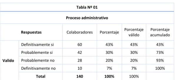 Tabla Nº 01  Proceso administrativo 