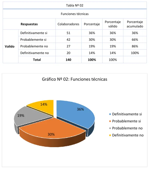 Tabla Nº 02  Funciones técnicas 