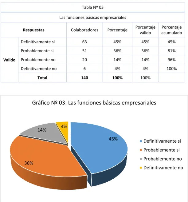 Gráfico Nº 03: Las funciones básicas empresariales 