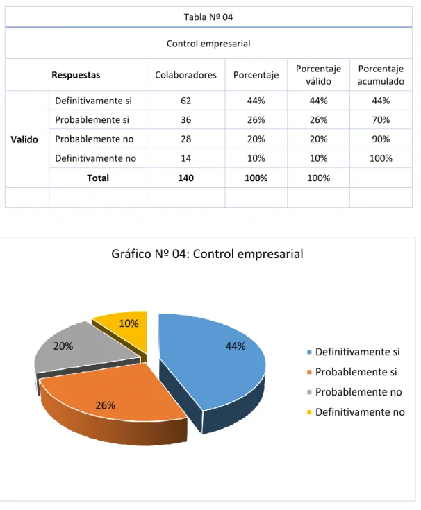 Tabla Nº 04  Control empresarial  
