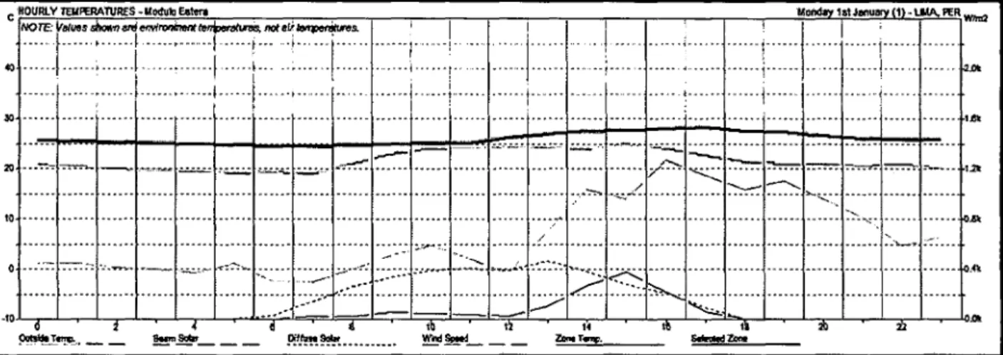 Gráfico de Temperaturas por Horas para el dfa promedio más Caliente [Prototipo a base de Paneles de Estera] 