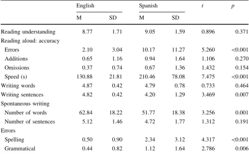 Table 4 presents the results for Spanish. Statistically significant differences were not found in any of the subtests, even though as a general tendency a better performance was observed in those participants born in Latin America.