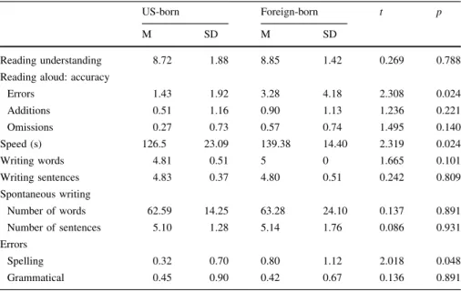 Table 3 Comparison of the tests scores between those subjects born in US and in a foreign country (English)