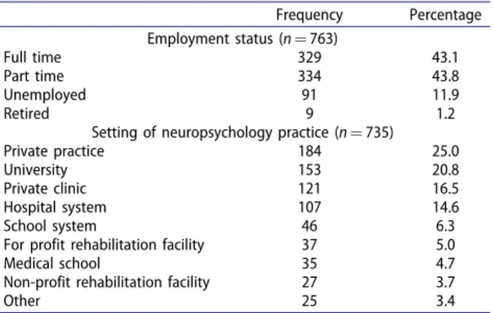 Table 2.  Current work situation of neuropsychologists in Latin  America.   Frequency  Percentage   Employment  status  (n à 763)  Full  time  329  43.1  Part  time  334  43.8  Unemployed  91  11.9  Retired  9  1.2 