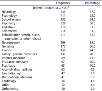 Table 6.  Referral sources of patients attending neuropsychology  services.   Frequency  Percentage   Referral  sources  (n à 654) a  Neurology  439  67.0  Psychology  411  63.0  School  system  353  54.0  Psychiatry  328  50.0  Pediatrics  218  33.0  Self