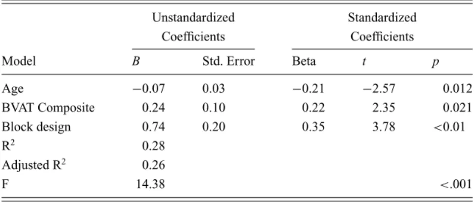 Table 4. Regression of the z score composite BVSAT score on the composite z score on verbal executive function tasks