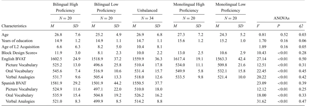 Table 1. General Characteristics of the Sample