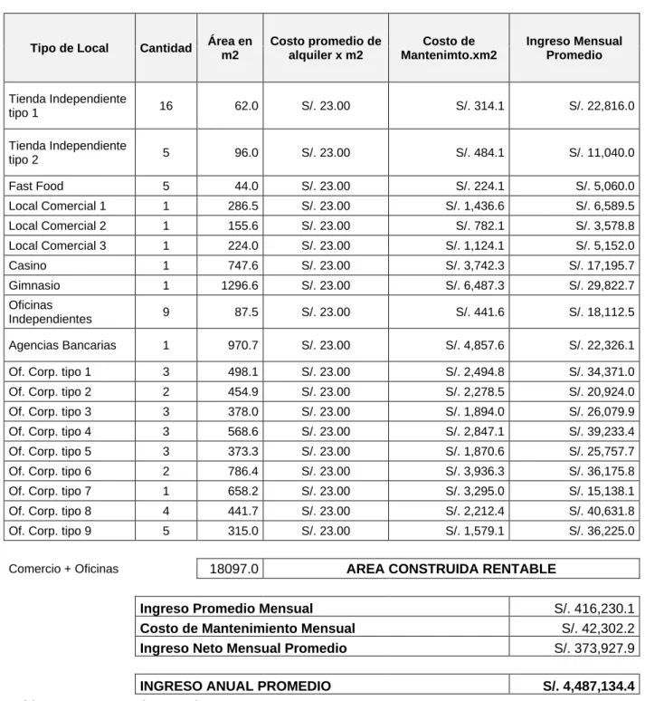 Tabla 2: Ingreso Anual Promedio 