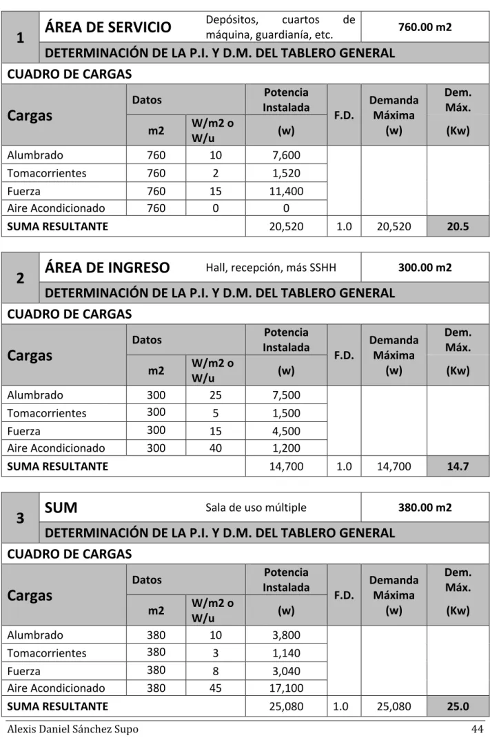 CUADRO DE CARGAS  Cargas  Datos  Potencia  Instalada  F.D.  Demanda Máxima  (w)  Dem. Máx