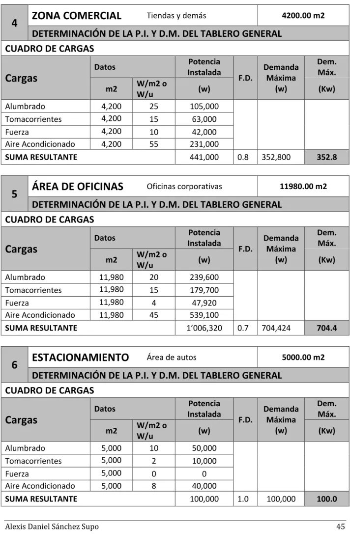 CUADRO DE CARGAS  Cargas  Datos  Potencia  Instalada  F.D.  Demanda Máxima  (w)  Dem. Máx