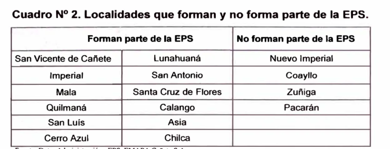 Cuadro Nº 2. Localidades que forman y no forma parte de la  EPS.