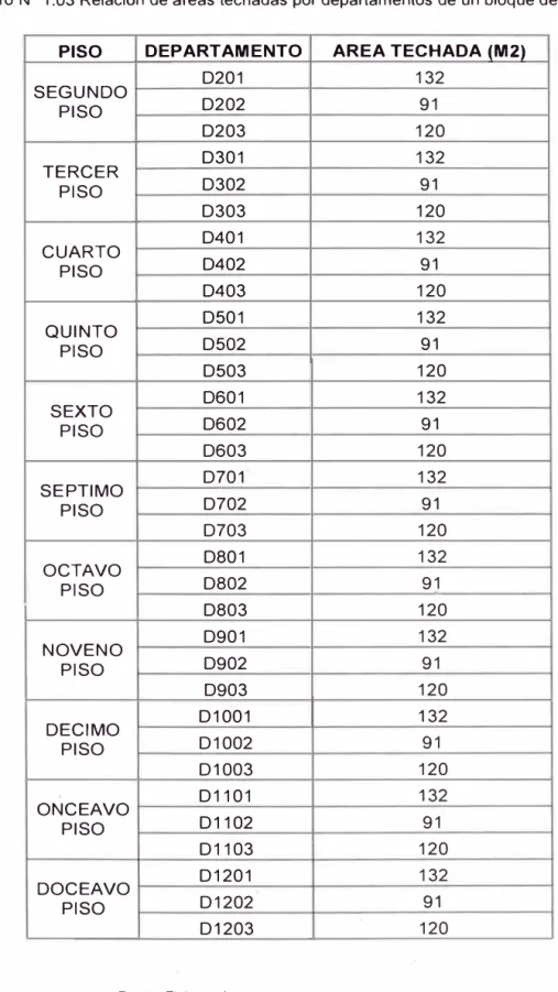 Cuadro  N º  1.03 Relación de áreas techadas por departamentos de un bloque de edificio 