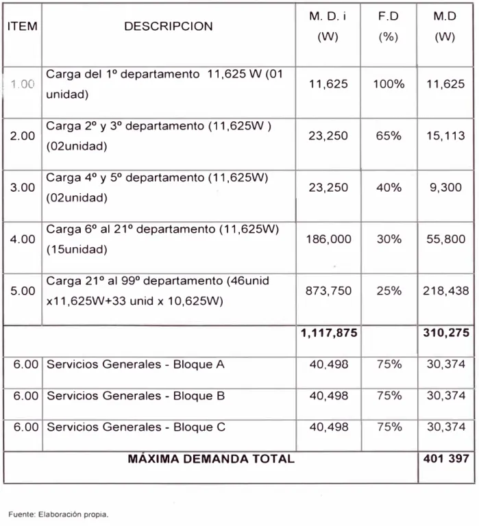 Cuadro N °  1.05 Demanda Máxima total del edificio 