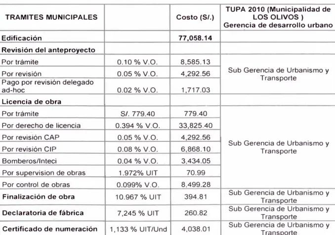 Cuadro N º  6.02 Costos municipales para la edificación 